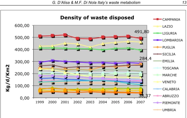 Fig. 6 – Density of Waste Disposed (DWD) – Regions  