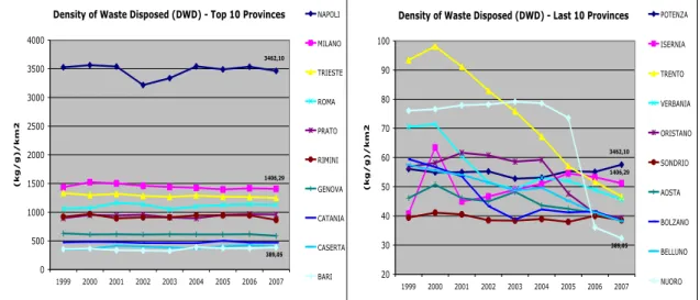Fig. 9 – Provinces with higher DWD                               Fig. 10 – Provinces with lower DWD 