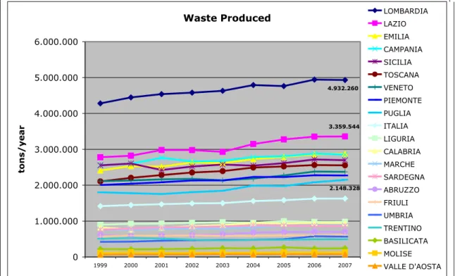 Fig. 1 Waste Produced - Regions 