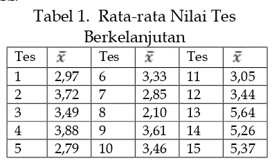 Tabel 1.  Rata-rata Nilai Tes 