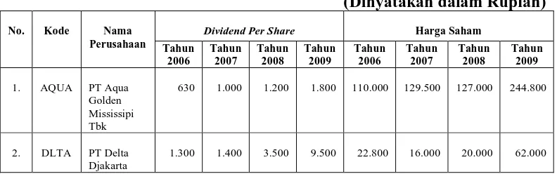 Tabel 2.2 Dividend Per Share
