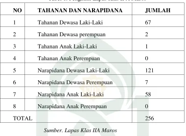 Tabel 1. Penghuni Lapas Klas II A Maros 
