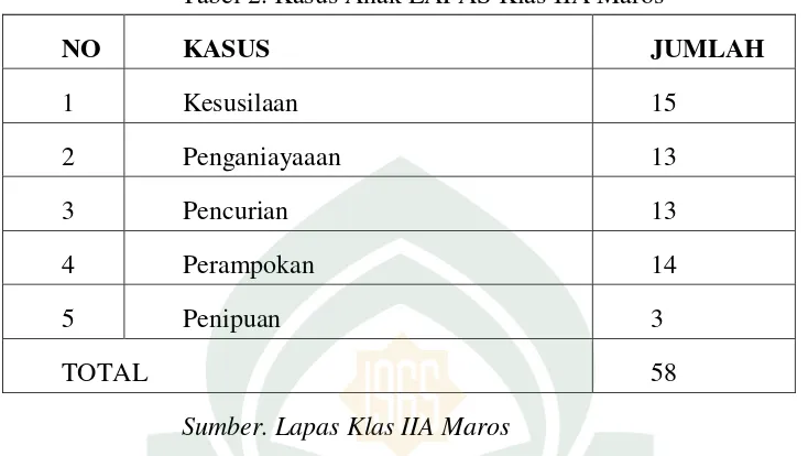 Tabel 2. Kasus Anak LAPAS Klas IIA Maros 