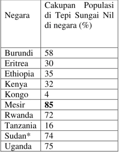Tabel  Populasi  penduduk  di  Lembah  Sungai Nil 