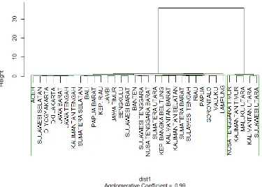 Gambar 2: Dendogram penggerombolan provinsi di Indonesia berdasarkan nilai rasio gini tahun 2007 – 2017 dengan metode 2 yang diusulkan  