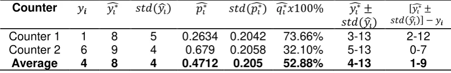 Tabel 7: The Estimators of Model Parameter at Counter with The Very Low Rate of Product Sales 
