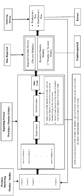 Figure 1: Reporting System of A Garment Company 