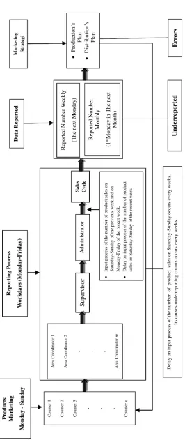 Figure 1: Reporting System of A Garment Company 