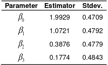 Table 1: Regression Parameters Estimate 