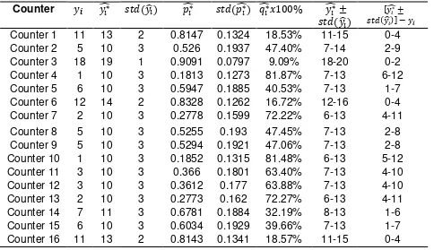 Tabel 4 : The Estimators of Model Parameter at Counter with The Very High Rate of Product Sales 