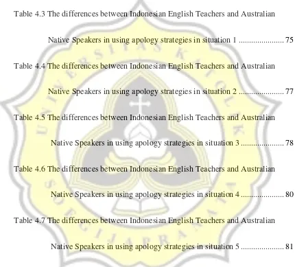 Table 4.3 The differences between Indonesian English Teachers and Australian 