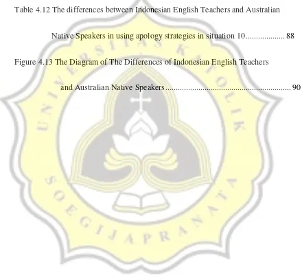Table 4.12 The differences between Indonesian English Teachers and Australian 