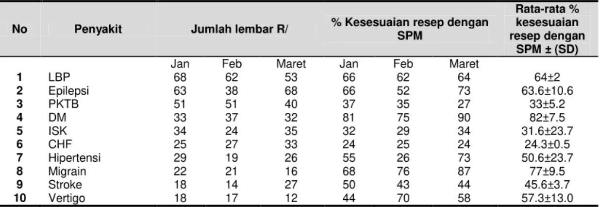 Tabel 1. Kesesuaian Resep Dengan SPM Pada Pasien Rawat Jalan Jamkesmas   Bulan Januari ± Maret 2011 di RS X 