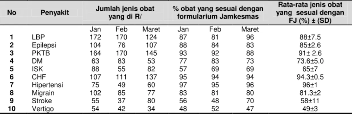 Tabel 2. Kesesuaian Obat Dengan Formularium Jamkesmas Pada Pasien Rawat Jalan Jamkesmas   Bulan Januari-Maret 2011 di RS X 