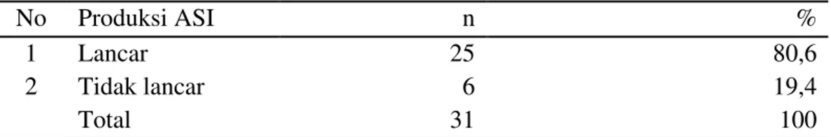 Tabel  3 Karakteristik Kelancaran produksi ASI ibu nifas di BPM Wilayah  Kerja Puskesmas Bendo Periode bulan Desember 2016 sampai Juni  2017 