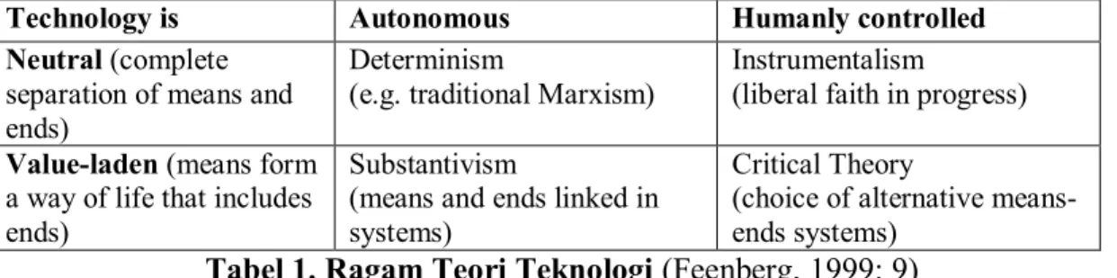 Tabel 1. Ragam Teori Teknologi (Feenberg, 1999: 9) 