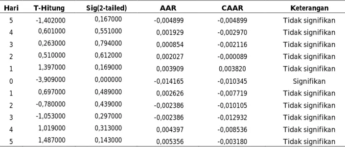 Tabel 3. Pengujian Average Abnormal Return dengan Market Model