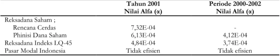 Tabel  3.  Perbandingan  Signifikansi  Nilai  Alfa  Dari  Reksadana  Indeks    LQ-45  Dan  Reksadana Saham Individual, Serta Tingkat Efisiensi  Pasar Modal Indonesia 