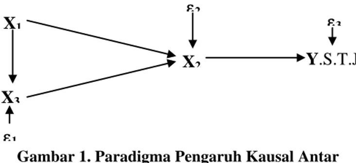 Gambar 1. Paradigma Pengaruh Kausal Antar  Variabel Sesuai dengan Hipotesis Penelitian