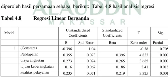 Tabel 4.8   Regresi Linear Berganda 