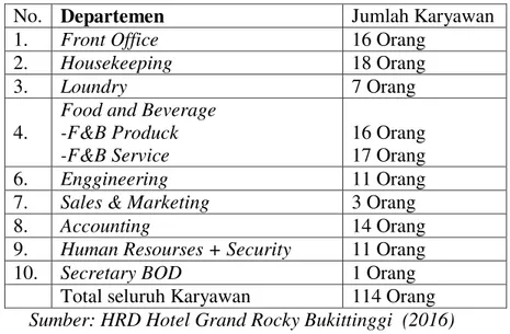 Tabel  1.  Jumlah  Karyawan  Operasional  di  Hotel  Grand  Rocky  Bukittinggi 