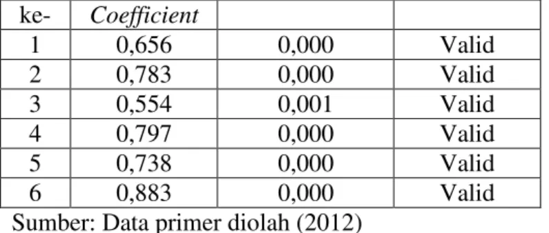 Tabel  1.Uji  Validitas  Variabel  Reward  Karyawan(X 1 ) 