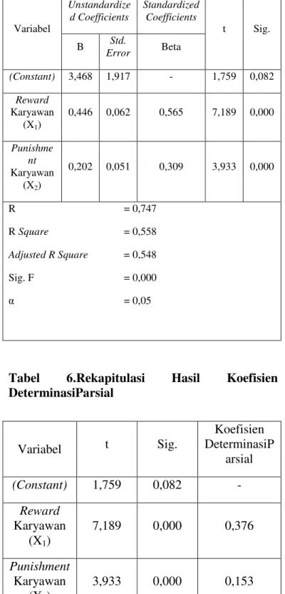 Tabel  6.Rekapitulasi  Hasil  Koefisien  DeterminasiParsial 