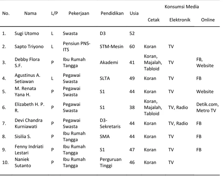 Tabel 2. Konsumsi Media Responden