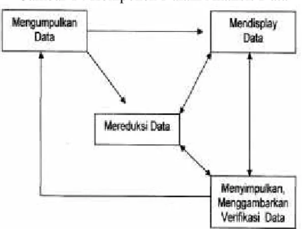 Gambar 1 : Komponen Dalam Analisis Data