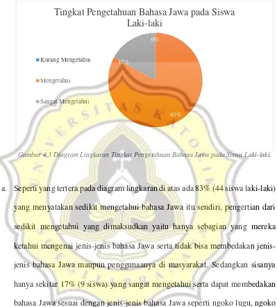 Gambar 4.3 Diagram Lingkaran Tingkat Pengetahuan Bahasa Jawa pada Siswa Laki-laki. 