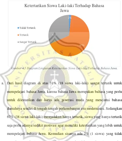 Gambar 4.5 Diagram Lingkaran Ketertarikan Siswa Laki-laki Terhadap Bahasa Jawa. 