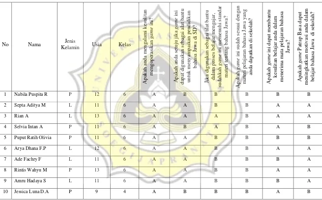 Tabel 6.2 Hasil Post-Test 