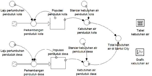 Gambar 1. Struktur model prediksi kebutuhan air di Sentul City 