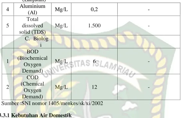 Tabel 3.1. Syarat Kualitas Air Bersih Untuk Pemenuhan Rumah Tangga               (Lanjutan)  4  Aluminium  (Al)  Mg/L  0,2  -  5  Total  dissolved  solid (TDS)  Mg/L  1.500  -  C