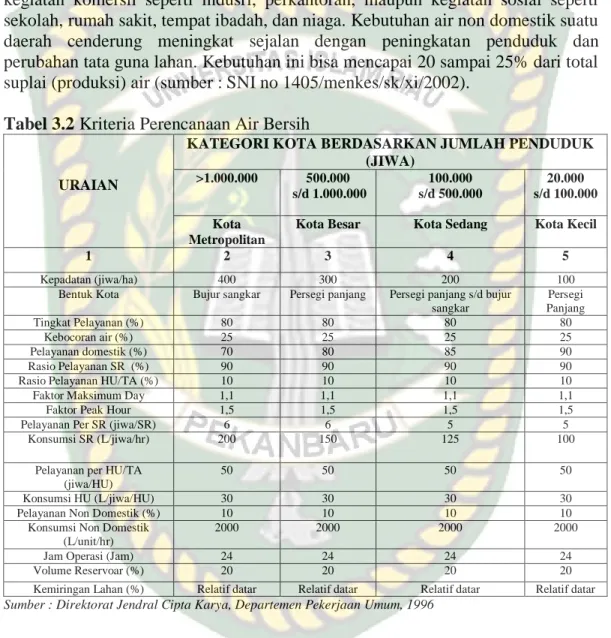 Tabel 3.2 Kriteria Perencanaan Air Bersih 