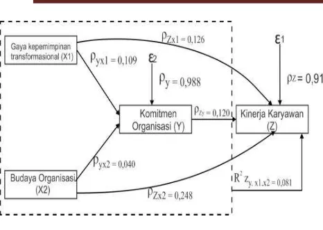 Gambar 1 Diagram jalur hubungan kausal empiris 