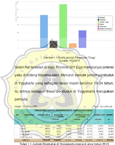 Tabel 1.1 Jumlah Penduduk di Yogyakarta menurut umur tahun 2015 Sumber : BKKBN 