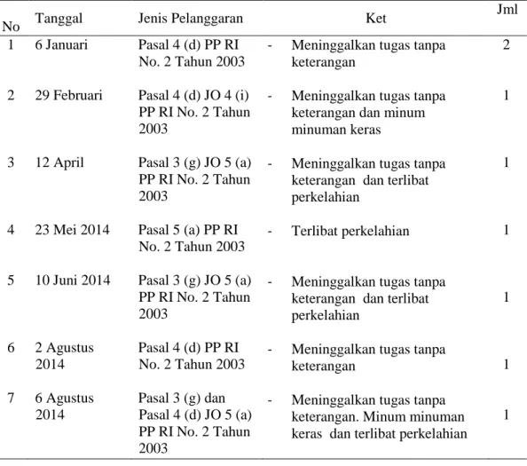Tabel 1. Data Pelanggaran DisiplinAnggota Polri Distrik Wanadadi Polres  Banjarnegara Selama bulan Januari sampai Agustus 2014 