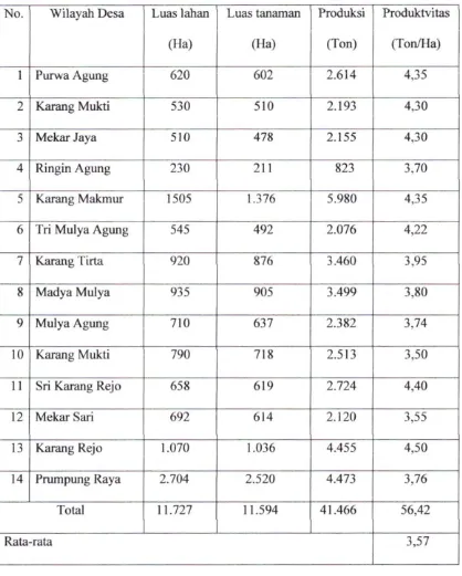 Tabel 1. Luas lahan, luas tanaman, jumlah produksi dan produktifitas tanaman padi di Kecamatan Lalan Bagian nir2014