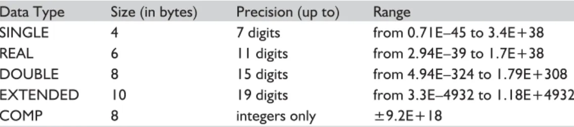 Table 2-2 Turbo Pascal real types