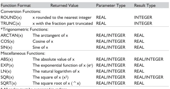 Table 2-3 Standard arithmetic functions