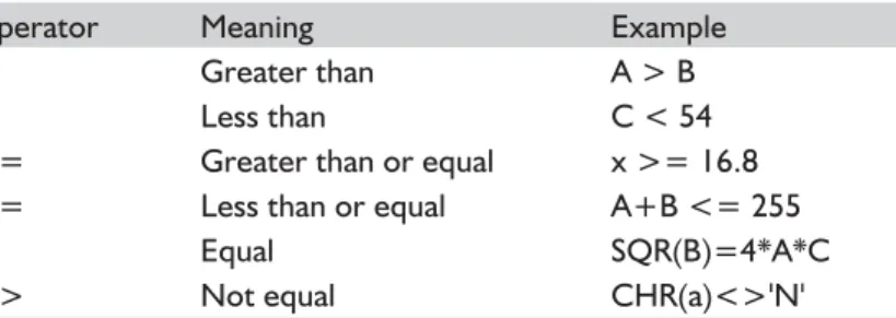 Table 2-4 Relational operators