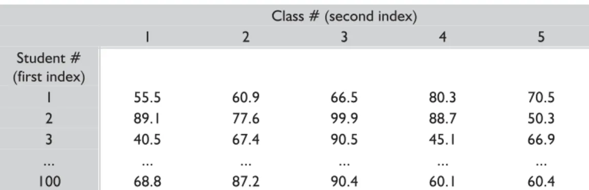Table 5-1 Example of a one-dimensional array