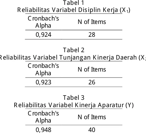 Tabel 1  Reliabilitas Variabel Disiplin Kerja (X