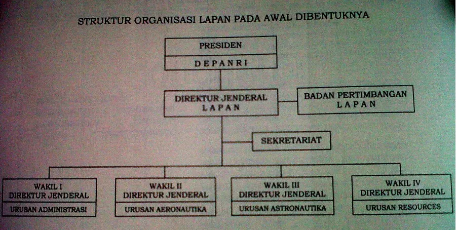 Gambar 2 : Struktur Organisasi LAPAN Pada Awal Berdirinya, sesuai dengan Keputusan Presiden Nomor 236 Tahun 1963 tentang Lembaga Penerbangan dan Angkasa Luar Nasional (LAPAN) 