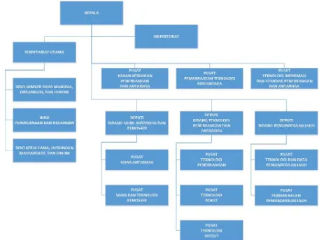 Gambar 3 : Struktur Organisasi LAPANsaat ini sesuai dengan Peraturan Presiden Nomor 49 Tahun 2015 