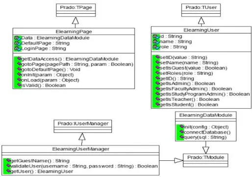 Gambar 4. Class Diagram Komponen Dasar Aplikasi 