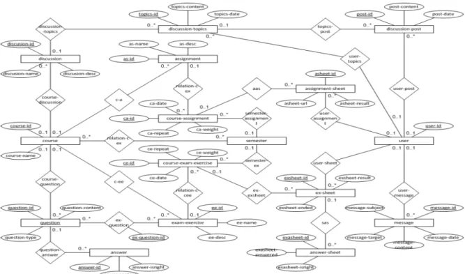 Gambar 6. Entity Relationship Model Struktur Data Aplikasi E-learning 