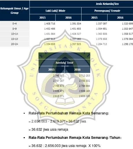 Tabel 3.3 Tabel Pertumbuhan Remaja Kota Semarang Sumber: BPS Kota Semarang 