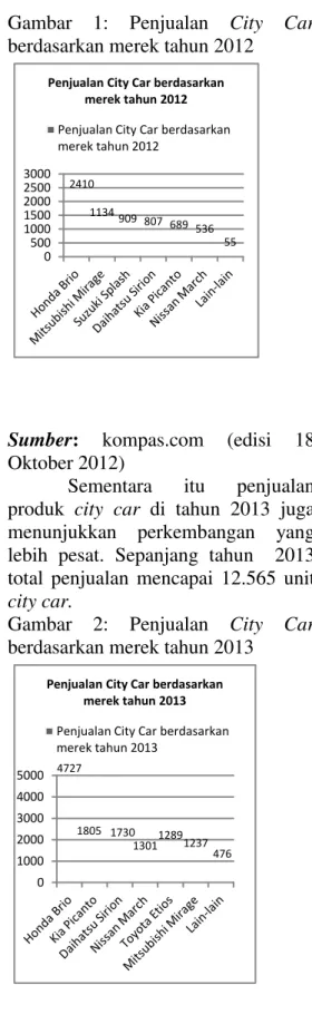 Gambar  1:  Penjualan  City  Car  berdasarkan merek tahun 2012 